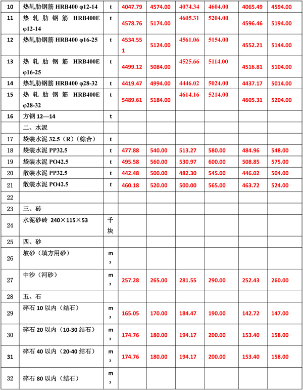 2022年7月份海南工程造价信息-4.jpg